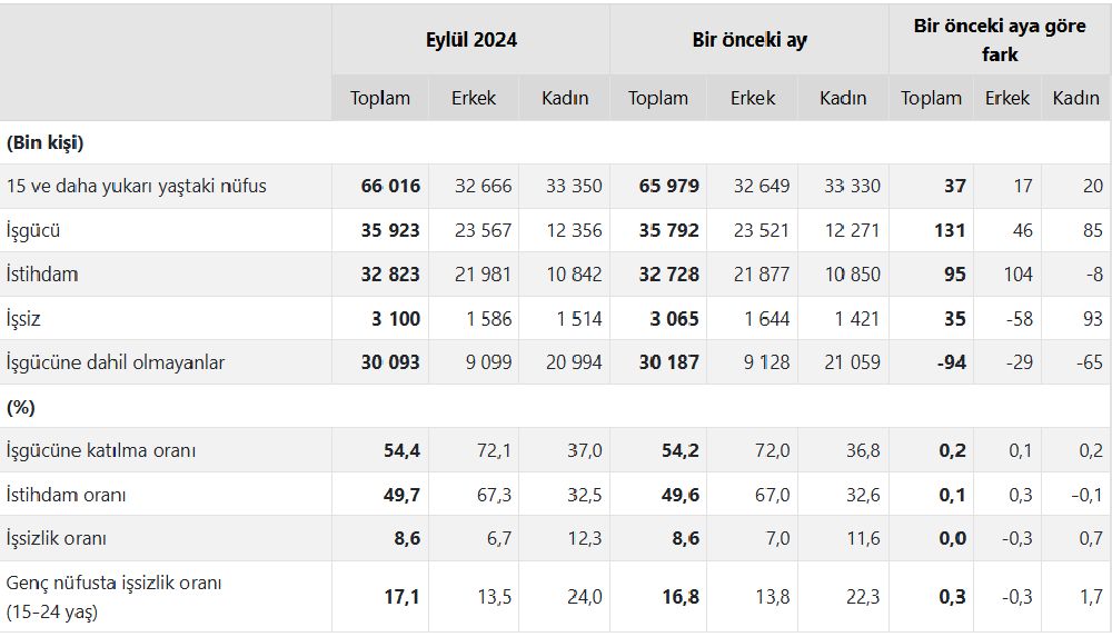 Gençlerde Artan İşsizlik
