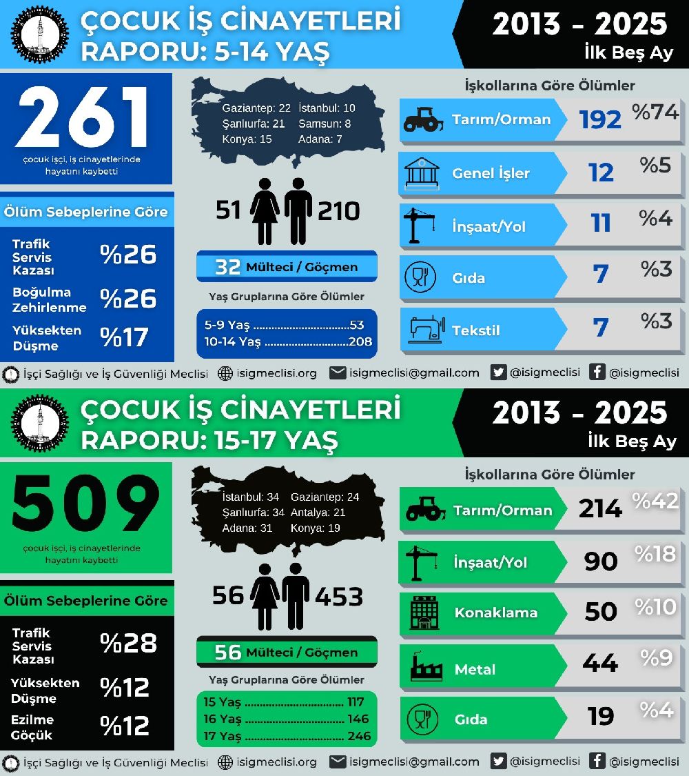 12,5 yılda en az 770 çocuk çalışırken hayatını kaybetti