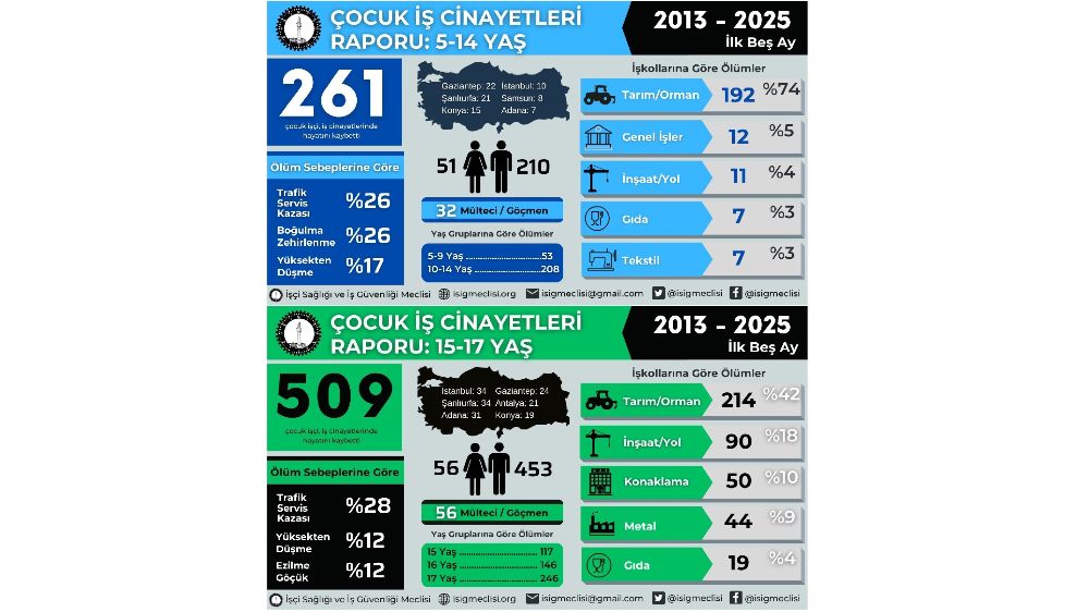 12,5 yılda en az 770 çocuk çalışırken hayatını kaybetti