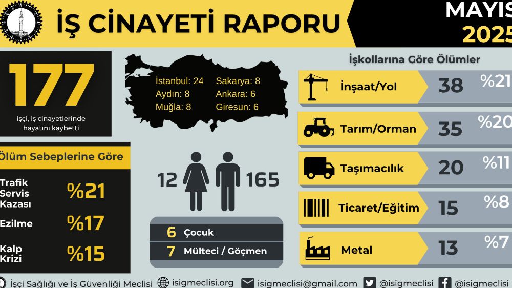 İSİG Raporu:2025'in ilk 5 ayında kayıp 796'ya ulaştı!