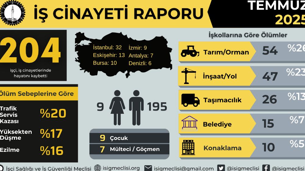 İSİG Meclisi: Temmuz Ayında 204 İşçi Hayatını Kaybetti