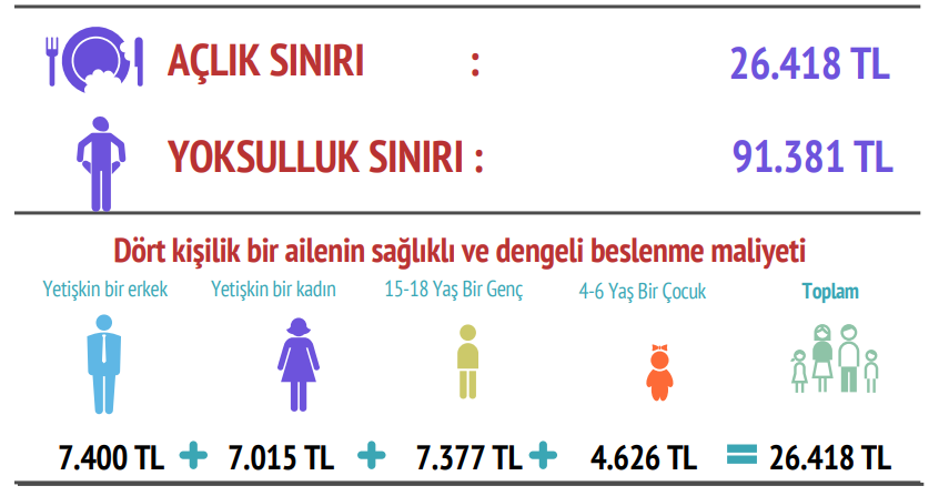 Açlık ve Yoksulluk Hızla Artıyor