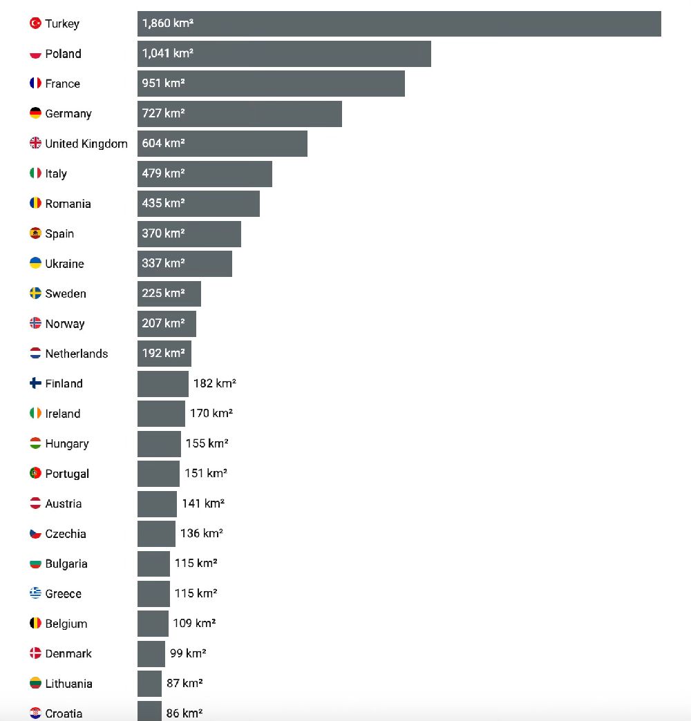 Avrupa betonlaşırken Türkiye birinci