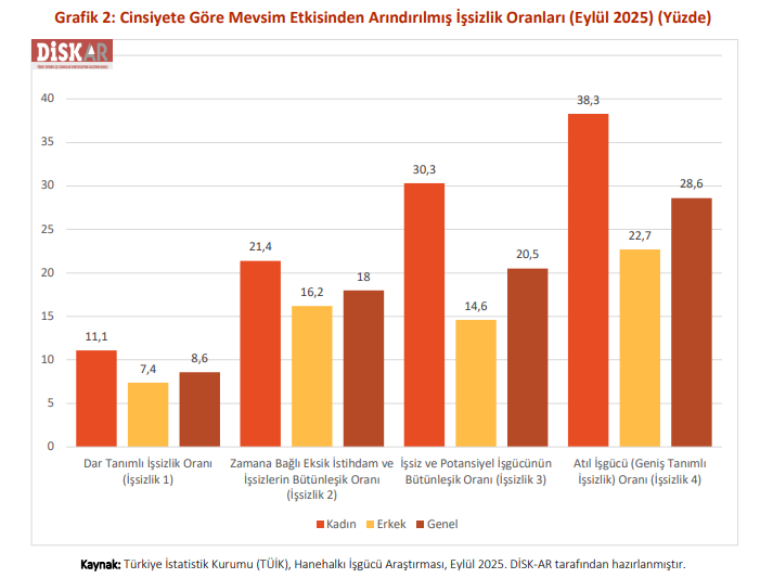 DİSK-AR: Gerçek İşsizlik 11 Milyon 705 Bin