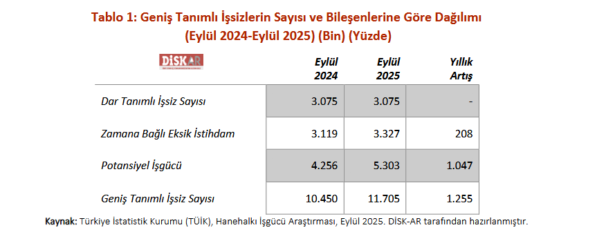 DİSK-AR: Gerçek İşsizlik 11 Milyon 705 Bin