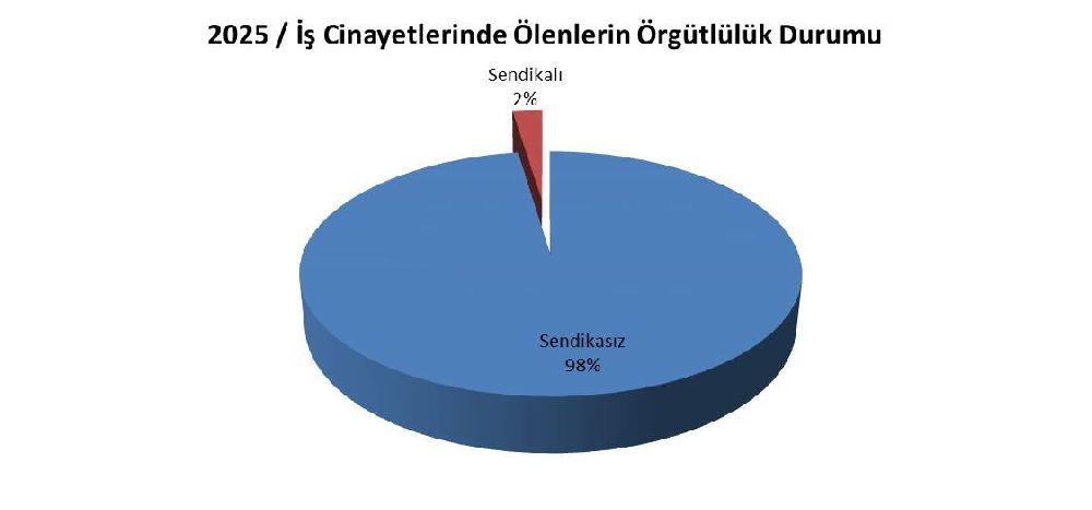 2025 Yılında 2 Bin 105 İşçi İş Cinayetinde Hayatını Kaybetti