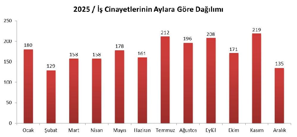2025 Yılında 2 Bin 105 İşçi İş Cinayetinde Hayatını Kaybetti