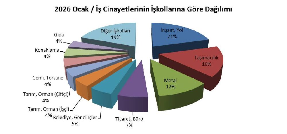 İş Cinayetlerinde “Ocak Ayında” 146 İşçi Hayatını Kaybetti