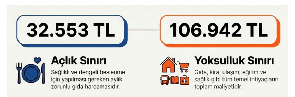 BİSAM Açlık ve Yoksulluk Sınırı Mart 2026 Dönem Raporu'nu Açıkladı