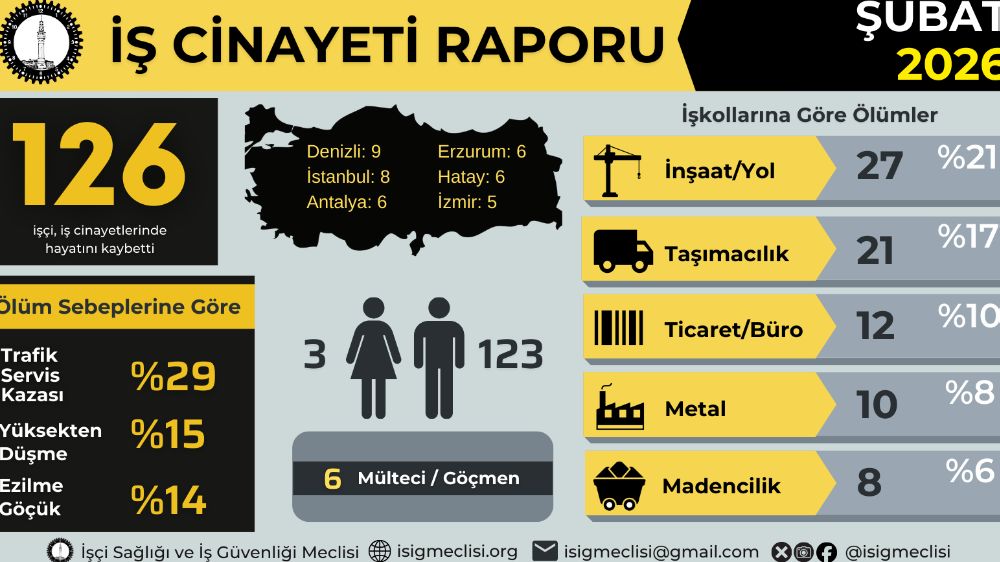 İş Cinayetlerinde “Şubat Ayında” 126 İşçi Hayatını Kaybetti