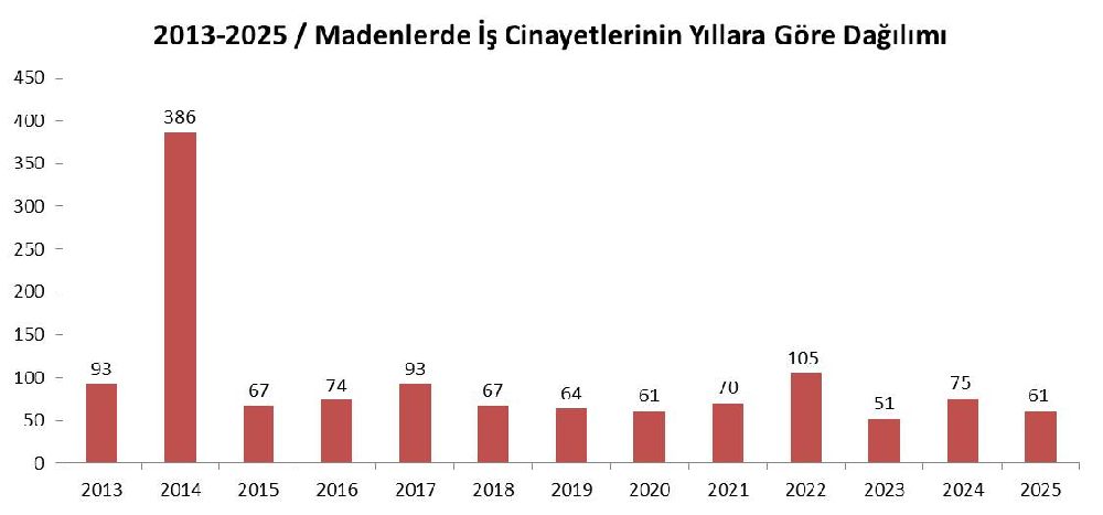 Son On Üç Yılda 1267 Maden İşçisi Hayatını Kaybetti
