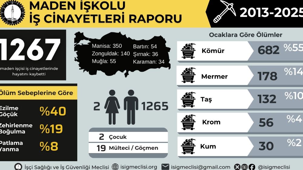 Son On Üç Yılda 1267 Maden İşçisi Hayatını Kaybetti