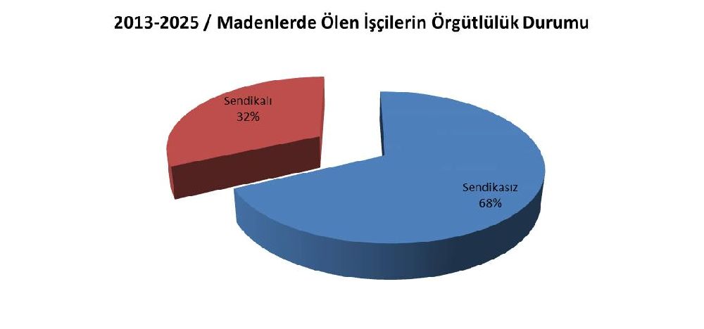 Son On Üç Yılda 1267 Maden İşçisi Hayatını Kaybetti