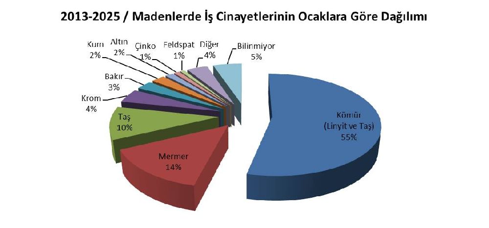 Son On Üç Yılda 1267 Maden İşçisi Hayatını Kaybetti