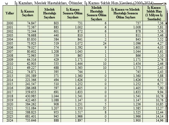 Dünya İş Sağlığı ve Güvenliği Gününde Türkiye'de İş Cinayetleri