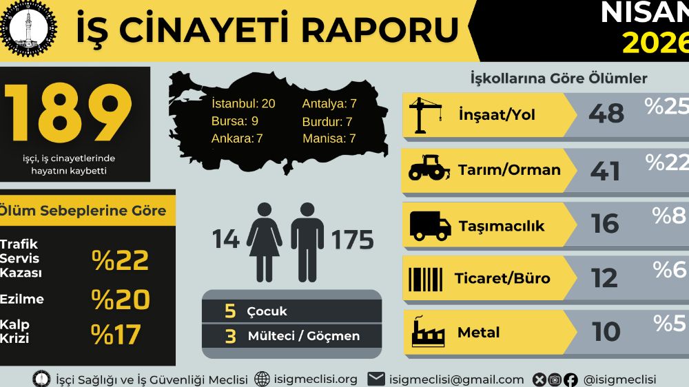 İSİG Meclisi: Yılın İlk Dört Ayında 622 İşçi Hayatını Kaybetti