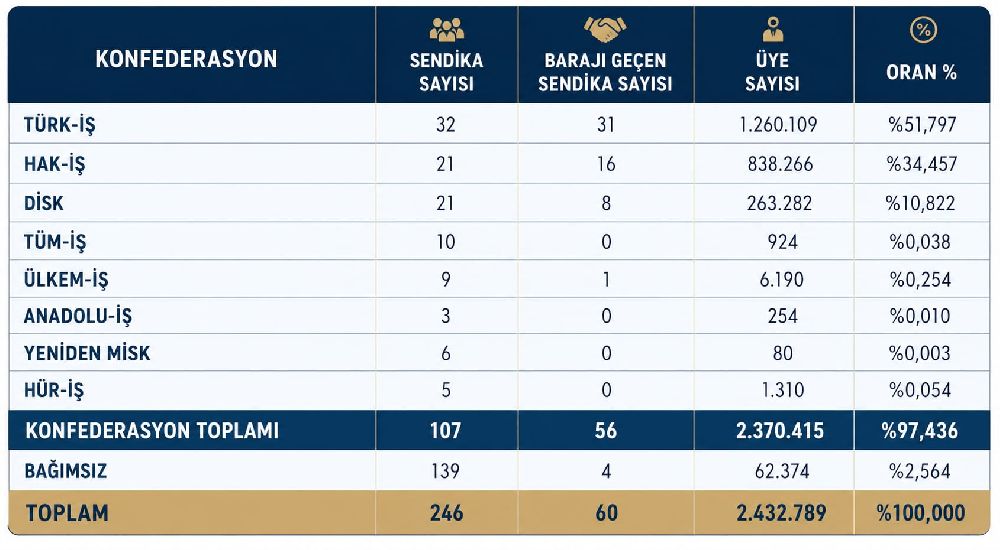 17 Milyon 630 Bin İşçiden Yalnızca Yüzde 13,8’i Sendikalı