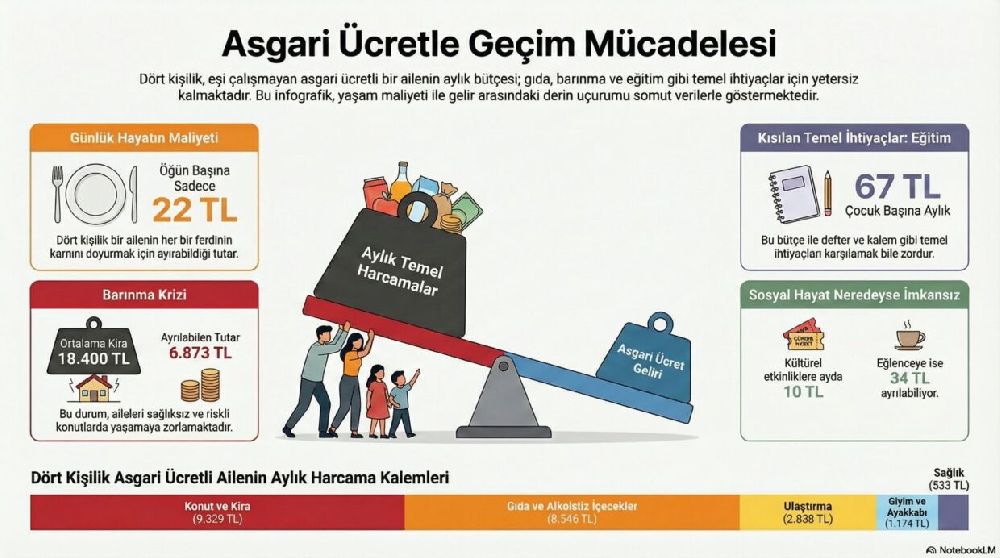 Açlık 37 Bin, Yoksulluk 122 Bin Lira: Geçim Savaşı Derinleşiyor