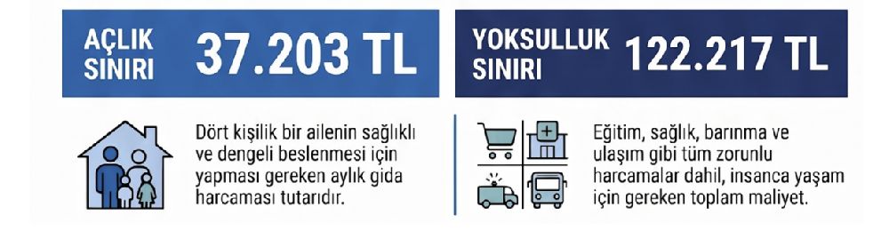 Açlık 37 Bin, Yoksulluk 122 Bin Lira: Geçim Savaşı Derinleşiyor