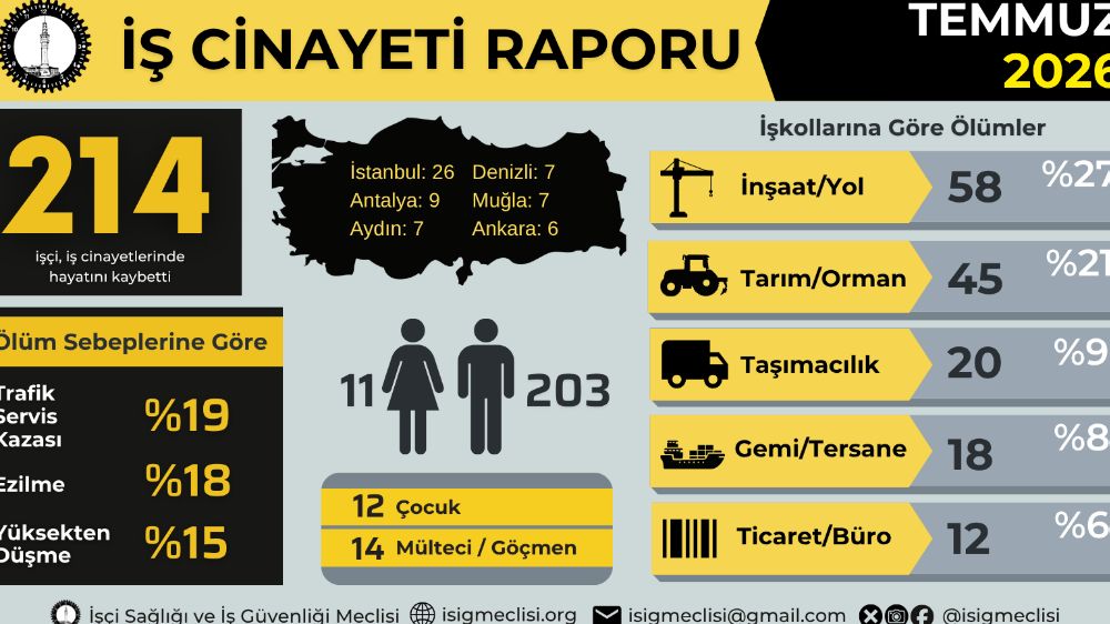 İş Cinayetleri Alarm Vermeye Devam Ediyor