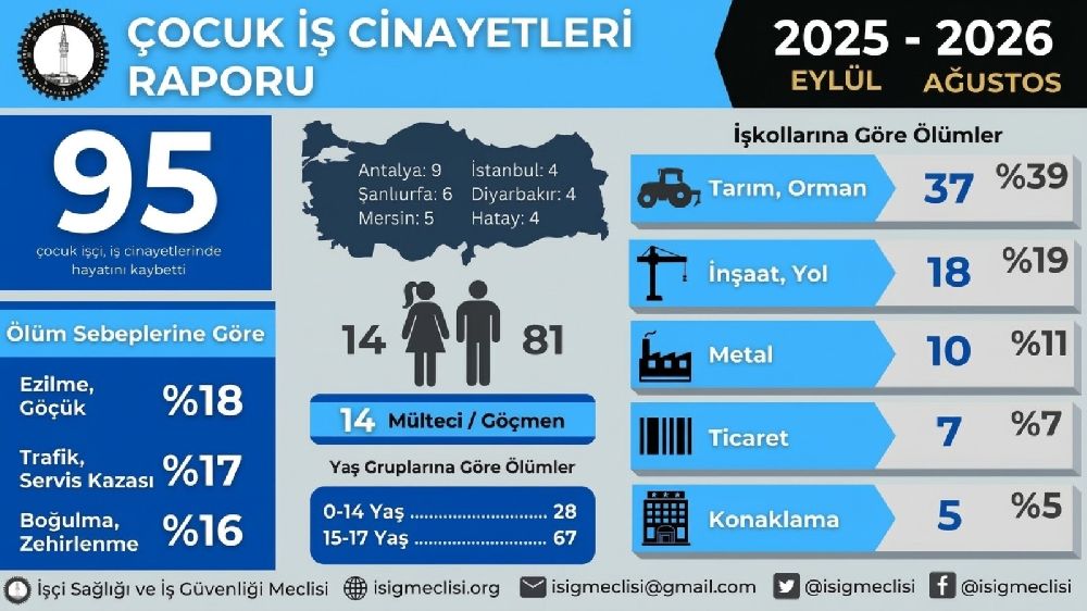 Bir Eğitim Yılında En Az 95 Çocuk İşçi Hayatını Kaybetti